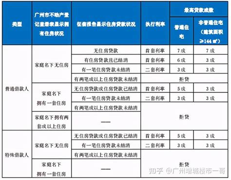 （最全）2023年广州购房政策！限购、房贷、税费合集！ - 知乎