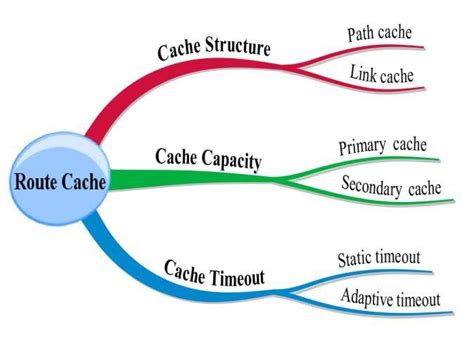 Image result for Cache Navigation