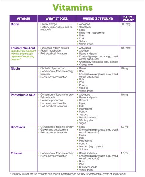 Vitamins And What They Do Chart - Free Word Template