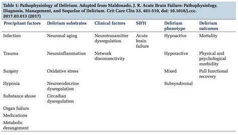 Delirium in the Critically Ill