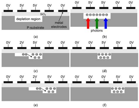 A Review of Optical Sensors in CMOS