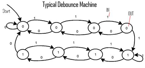 Image result for Debounce State Machine