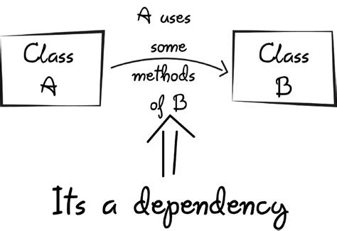Dependency Injection Di Pattern 的图像结果