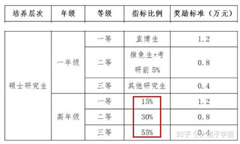 这些学校，奖学金覆盖率100%！ - 知乎