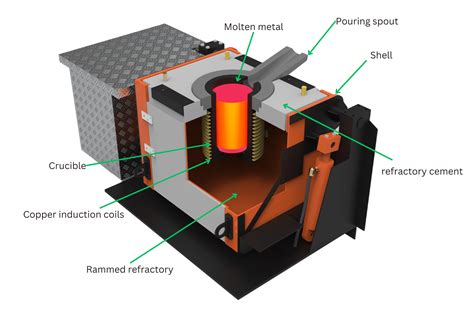 Induction Furnace Meaning In Urdu at Richard Sandoval blog