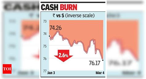 Rupee below 76 after 11 weeks, RBI steps in to stem slide - Times of India