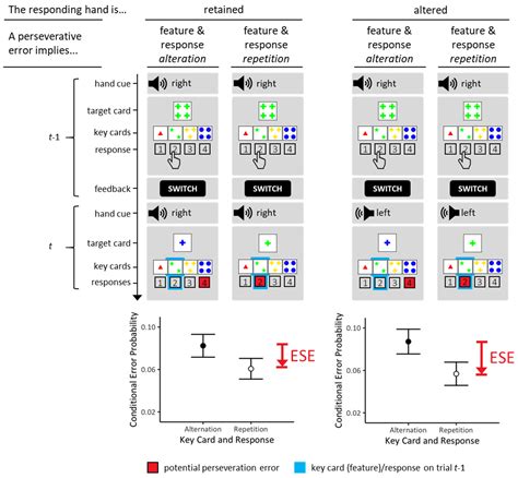 Habits, Goals, and Behavioral Signs of Cognitive Perseveration on ...