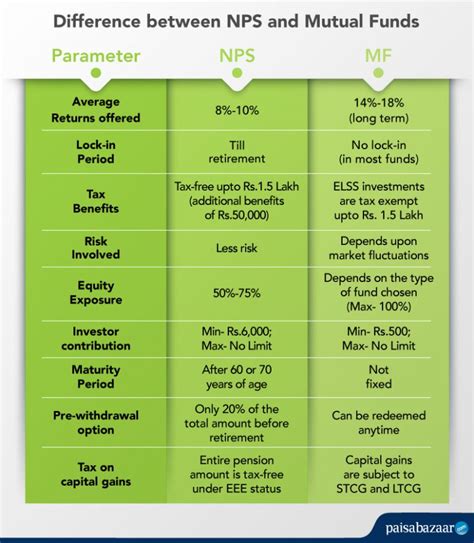 NPS vs Mutual Fund: Which is a Better Investment Option?