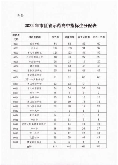 刚刚！襄阳四中、五中、一中、三中指标到校名额公布！_腾讯新闻