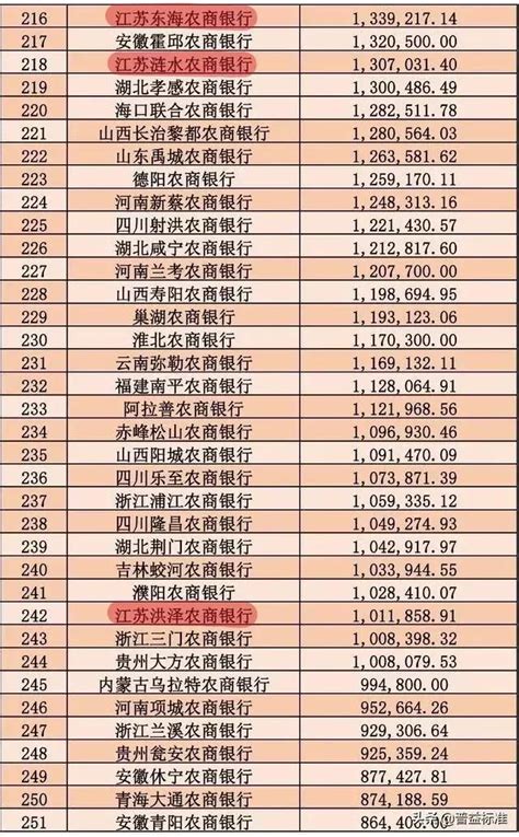 全国271家农商行大比武，江苏农商系统48家银行在什么位置？_规模