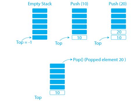 Stack DSA 的图像结果