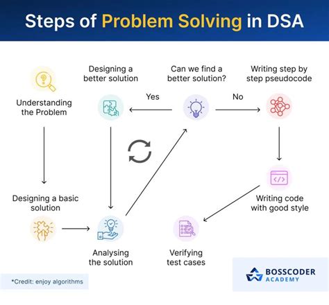 How to Approach a DSA Problem 的图像结果