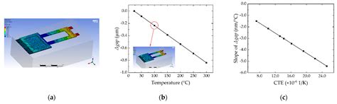 Modeling and Measurement of Thermal–Mechanical-Stress-Creep Effect for ...