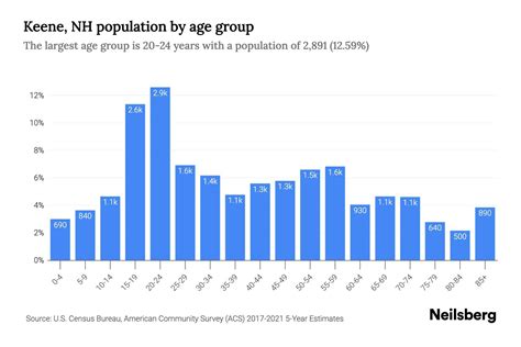 Keene, NH Population by Age - 2023 Keene, NH Age Demographics | Neilsberg