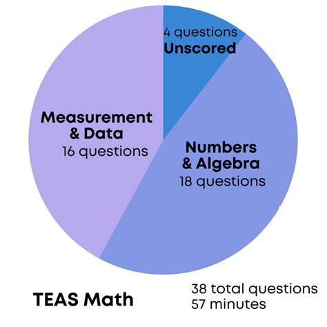 TEAS Math Practice Test - Prenursing Smarter [Updated 2024]