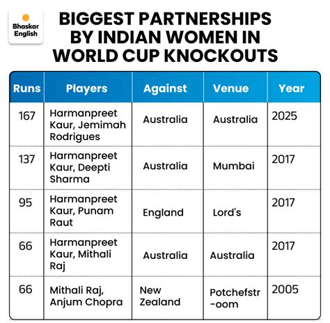 India scripts biggest run-chase in Women's ODI World Cup history ...