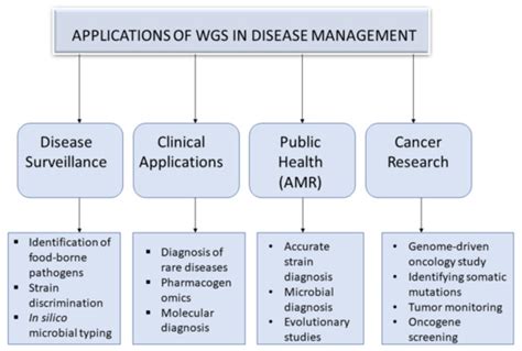 Whole Genome Sequencing Contributions and Challenges in Disease ...