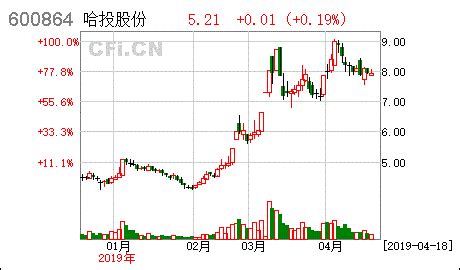 [公告]哈投股份:关于以总价1元定向回购减值补偿股份及后续注销的公告- CFi.CN 中财网