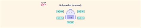 Unbounded Knapsack Python Code 的图像结果