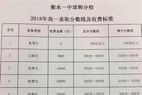邯郸市内各高中（含民办）录取分数线出炉……