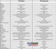 701 Husqvarna Specs by 74hp For 2017 Husqvarna 701 Enduro And Supermoto Mcnews 701 Husqvarna Specs