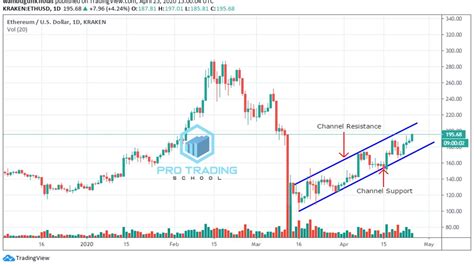 Price Channel Pattern 的图像结果