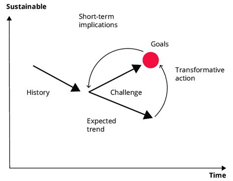 Image result for What Is Backcasting Methodology