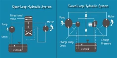 Image result for What Is Function of Open Loop Hydraulic System