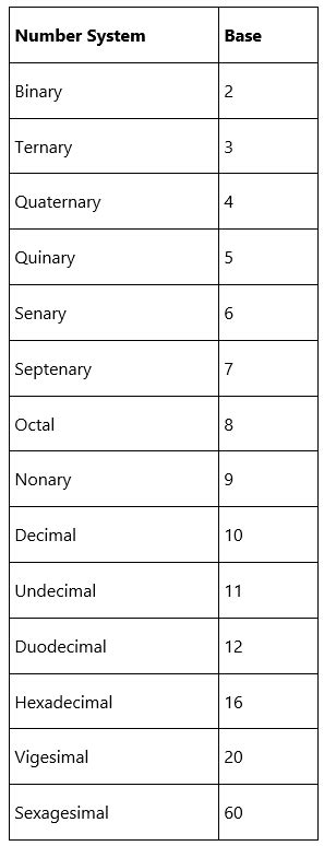 What is a Number Base? - Mathematics for JAMB PDF Download