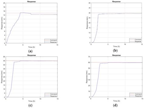 In-Depth Assessment and Optimized Actuation Method of a Novel Solar ...