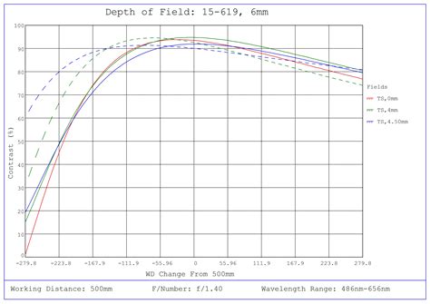 6mm, f/1.4 Cw Series Fixed Focal Length Lens | Edmund Optics