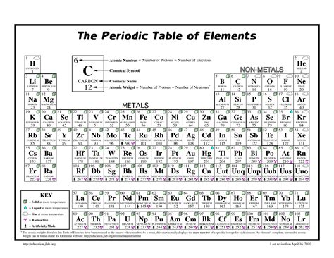 Chemistry Periodic Table Reference Table
