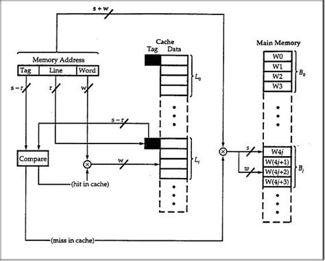 Direct Mapping in Cache Memory 的图像结果