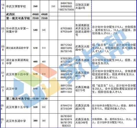 2019武汉中考各批次高中名单及招生计划(3)_中招考试_中考网