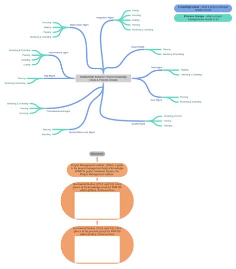 Image result for Knowledge Areas and Process Groups Project Implementation