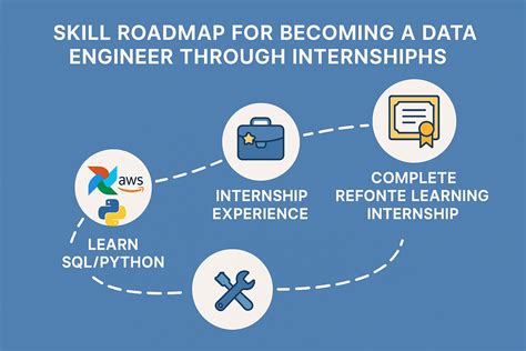Refonte Learning : 10 Reasons Why an Internship in Data Engineering is Essential for Your Career