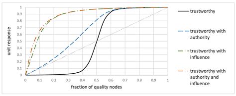 Trust-Based Model for the Assessment of the Uncertainty of Measurements ...