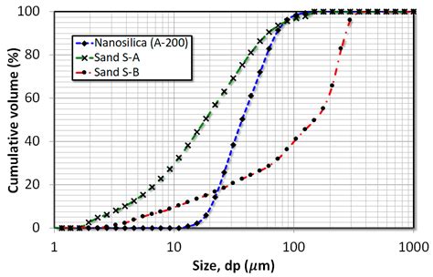 Improving Nanosilica Fluidization by Premixing with Geldart A and B ...