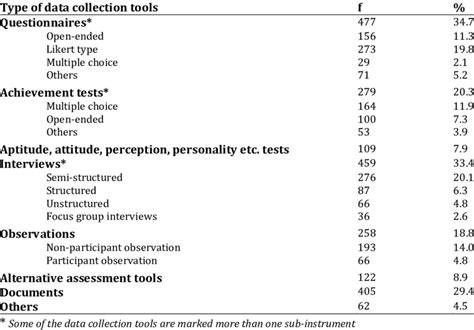 Image result for Collect Data in Biology Examples