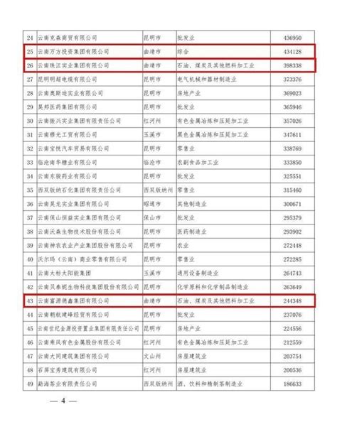 曲靖13户企业上榜2023云南省非公企业100强_腾讯新闻