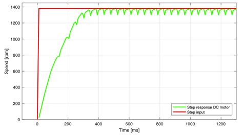 Image result for Arduino PID Loop PWM