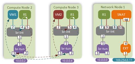 Image result for DVR Routing Algorithm