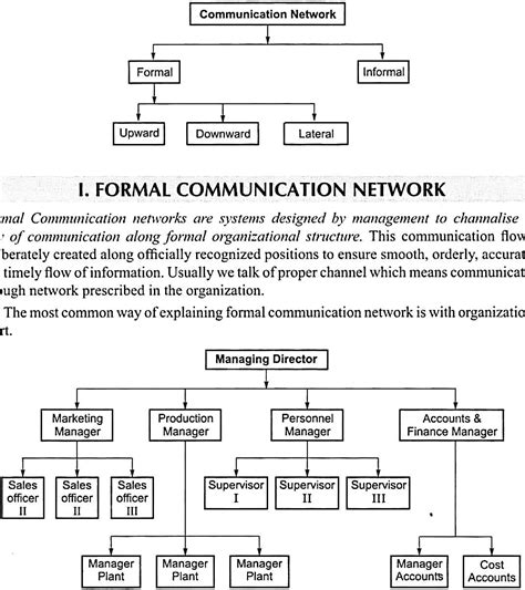Image result for Channels of Communication Chart