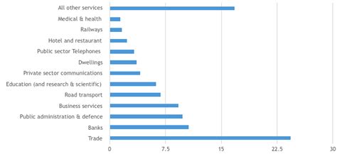 Low employment rate in the service sector cannot sustain high growth ...