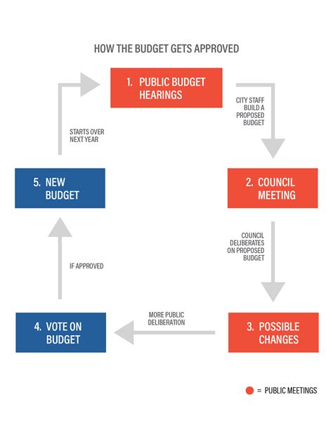 Spreadsheet Examples Local Government 的图像结果