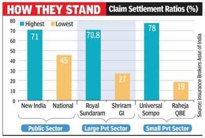 New India Assurance tops in claims settlement ratio - Times of India