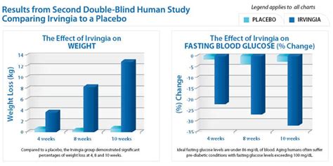 Irvingia: More Weight Loss than Any Other Discovery in Supplement ...