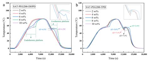 Preparation and Thermal Performance Study of a Novel Organic–Inorganic ...