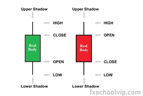 Image result for Candlestick Chart Tutorial