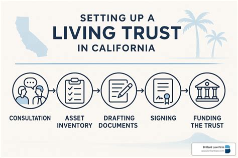 how much does it cost to setup a living trust: 7 Powerful Truths in 2025